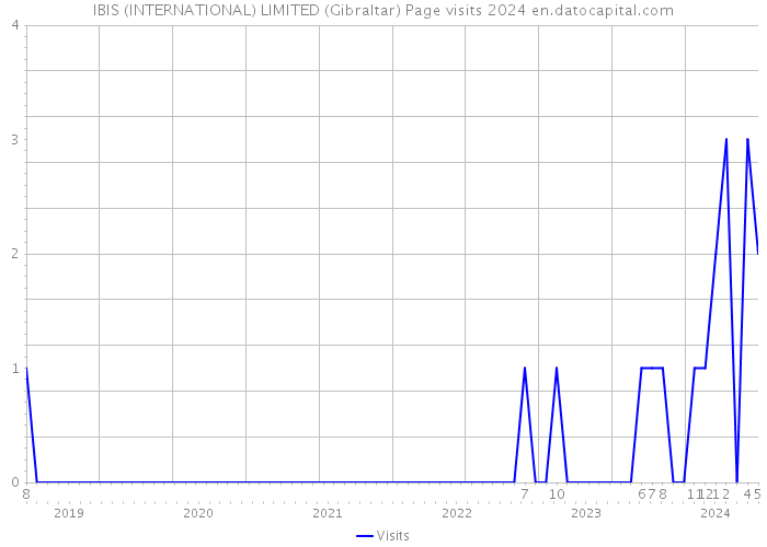 IBIS (INTERNATIONAL) LIMITED (Gibraltar) Page visits 2024 