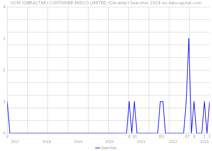 OCM (GIBRALTAR) CONTAINER MIDCO LIMITED (Gibraltar) Searches 2024 