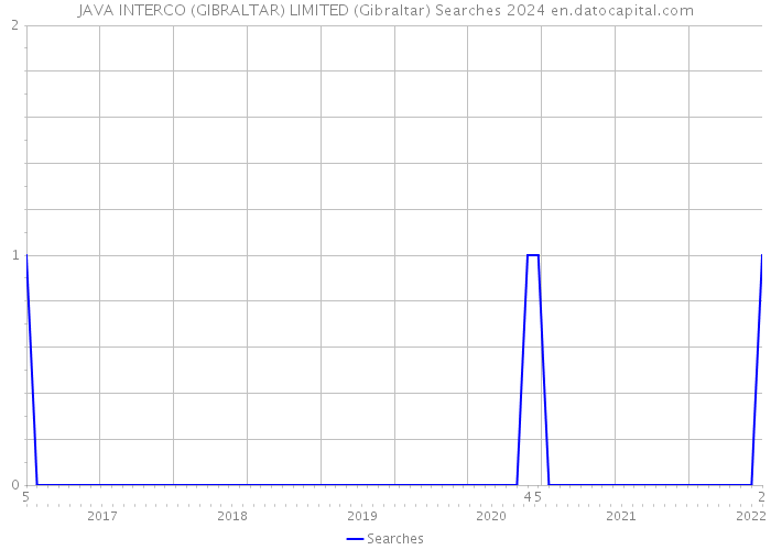 JAVA INTERCO (GIBRALTAR) LIMITED (Gibraltar) Searches 2024 
