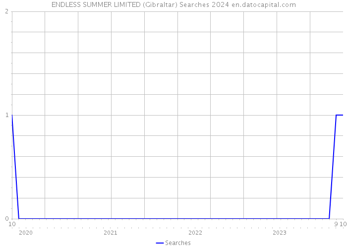 ENDLESS SUMMER LIMITED (Gibraltar) Searches 2024 