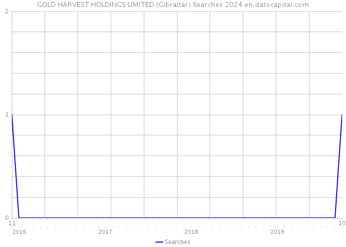 GOLD HARVEST HOLDINGS LIMITED (Gibraltar) Searches 2024 