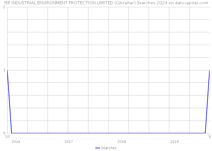IEP INDUSTRIAL ENVIRONMENT PROTECTION LIMITED (Gibraltar) Searches 2024 