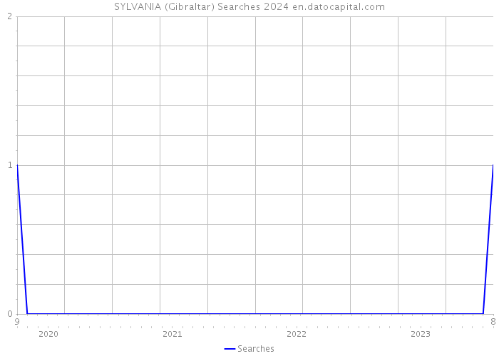 SYLVANIA (Gibraltar) Searches 2024 