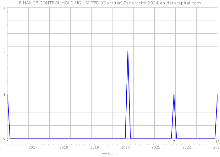 FINANCE CONTROL HOLDING LIMITED (Gibraltar) Page visits 2024 