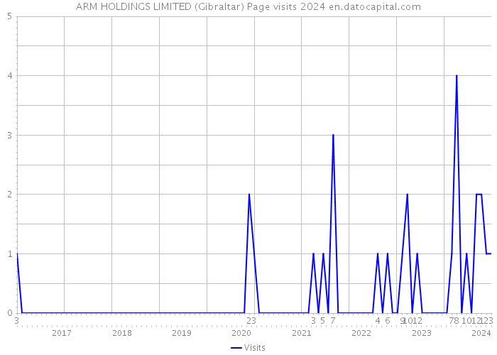 ARM HOLDINGS LIMITED (Gibraltar) Page visits 2024 