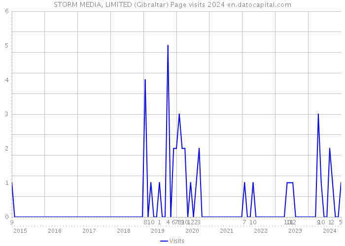 STORM MEDIA, LIMITED (Gibraltar) Page visits 2024 