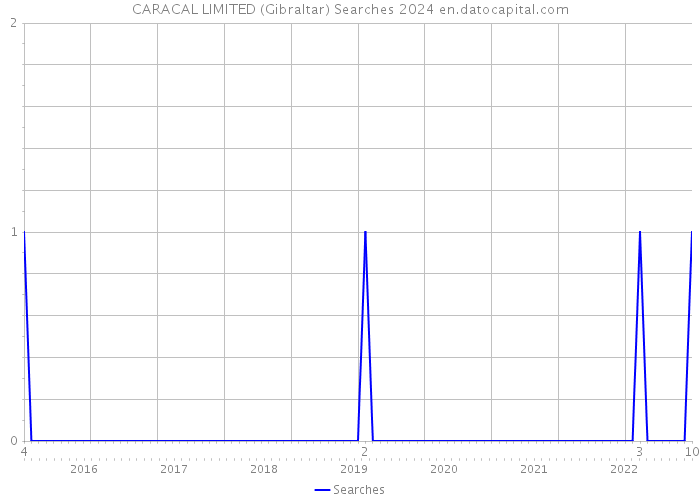 CARACAL LIMITED (Gibraltar) Searches 2024 
