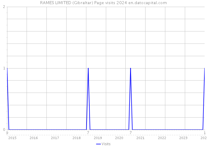 RAMES LIMITED (Gibraltar) Page visits 2024 