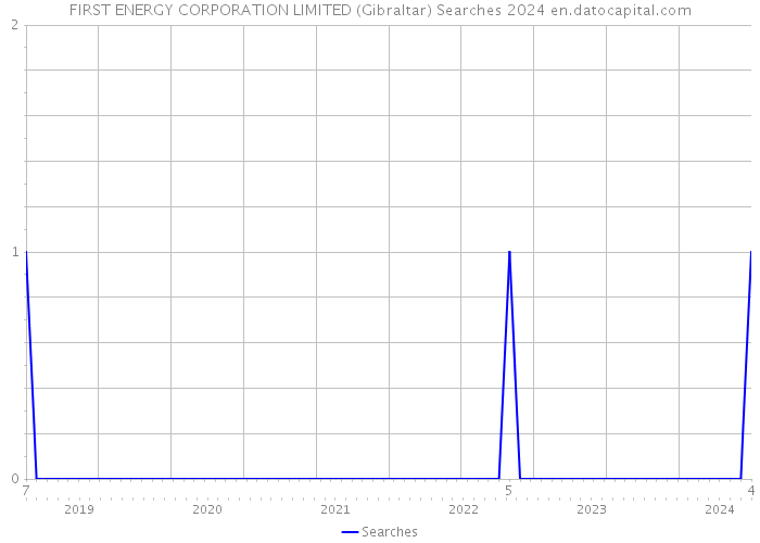 FIRST ENERGY CORPORATION LIMITED (Gibraltar) Searches 2024 