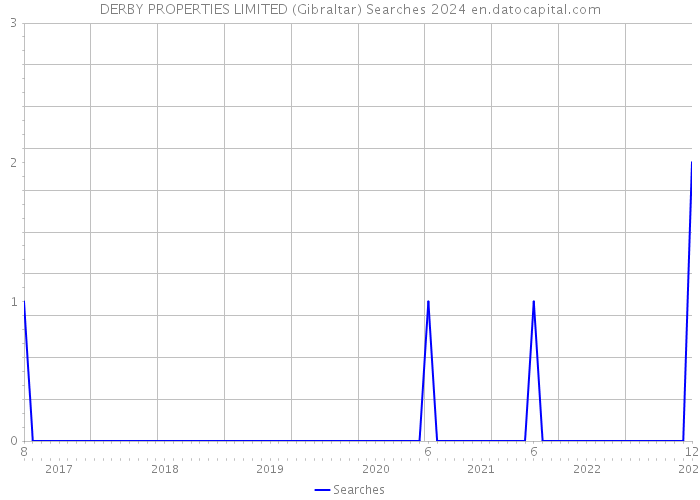 DERBY PROPERTIES LIMITED (Gibraltar) Searches 2024 