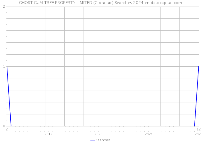 GHOST GUM TREE PROPERTY LIMITED (Gibraltar) Searches 2024 