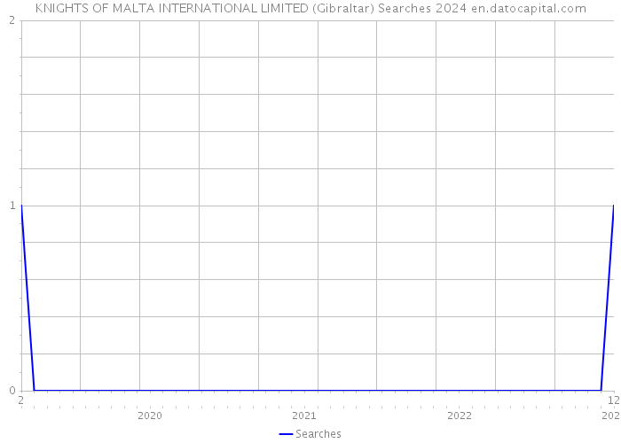 KNIGHTS OF MALTA INTERNATIONAL LIMITED (Gibraltar) Searches 2024 