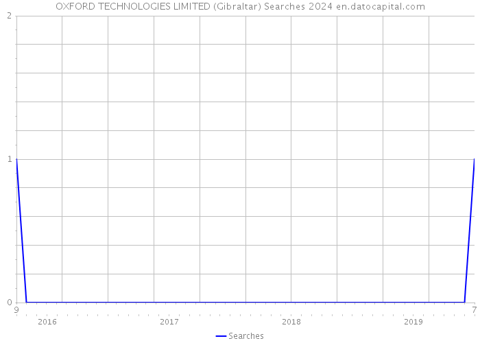 OXFORD TECHNOLOGIES LIMITED (Gibraltar) Searches 2024 