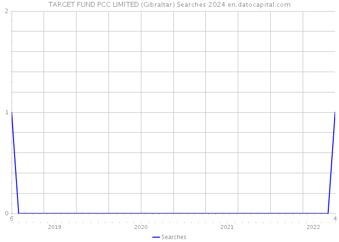 TARGET FUND PCC LIMITED (Gibraltar) Searches 2024 