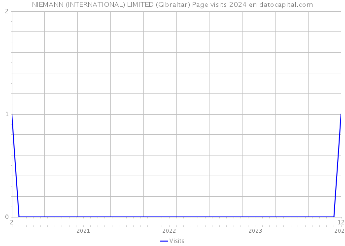 NIEMANN (INTERNATIONAL) LIMITED (Gibraltar) Page visits 2024 