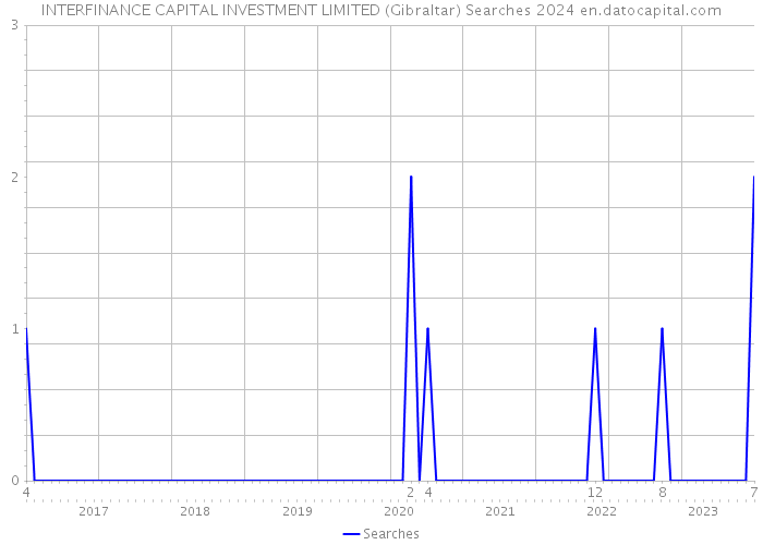 INTERFINANCE CAPITAL INVESTMENT LIMITED (Gibraltar) Searches 2024 