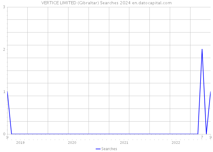 VERTICE LIMITED (Gibraltar) Searches 2024 