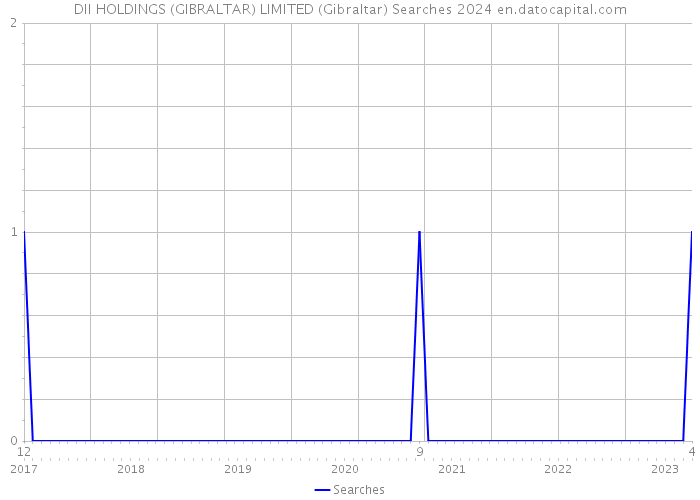 DII HOLDINGS (GIBRALTAR) LIMITED (Gibraltar) Searches 2024 