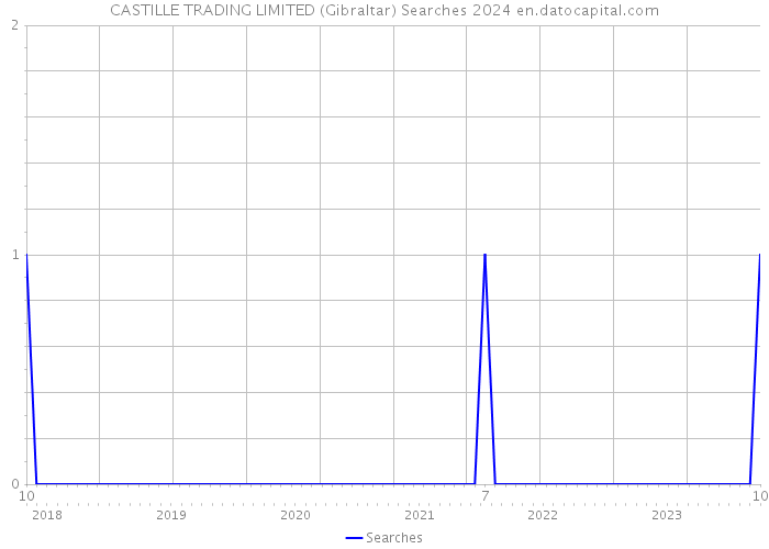 CASTILLE TRADING LIMITED (Gibraltar) Searches 2024 