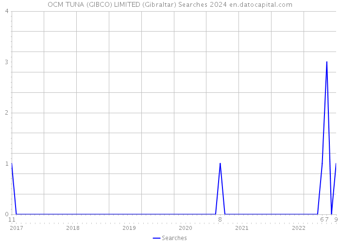 OCM TUNA (GIBCO) LIMITED (Gibraltar) Searches 2024 