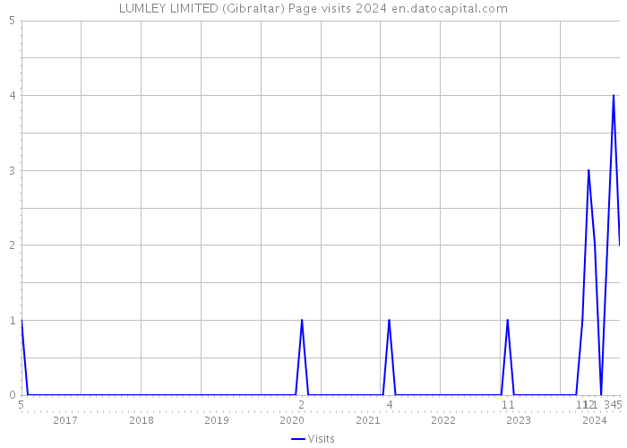 LUMLEY LIMITED (Gibraltar) Page visits 2024 