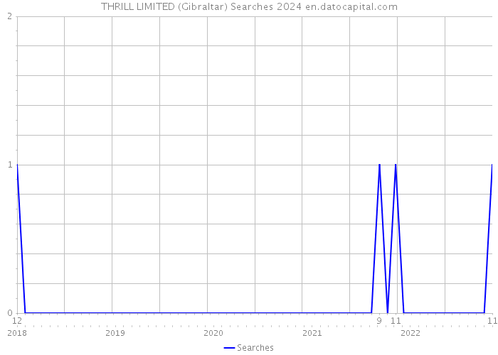 THRILL LIMITED (Gibraltar) Searches 2024 