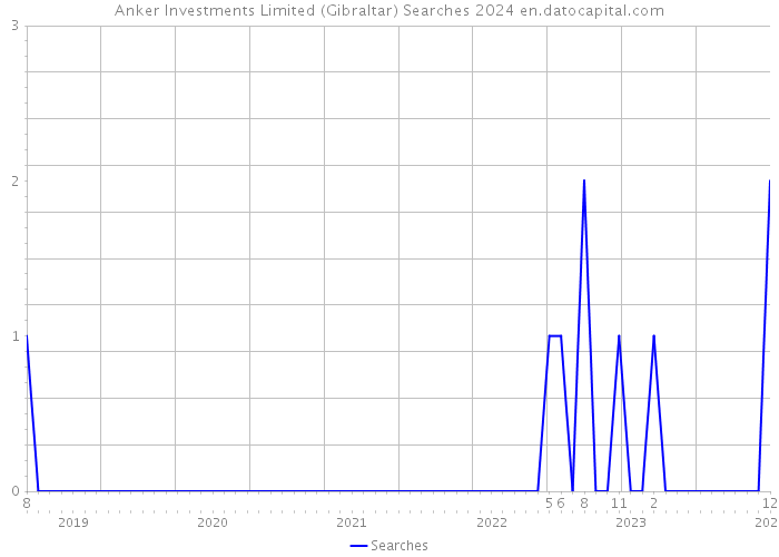 Anker Investments Limited (Gibraltar) Searches 2024 