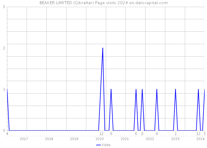 BEAKER LIMITED (Gibraltar) Page visits 2024 