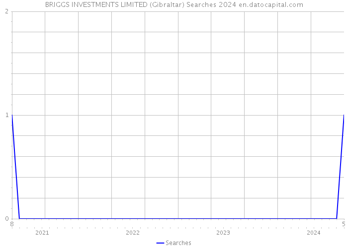 BRIGGS INVESTMENTS LIMITED (Gibraltar) Searches 2024 