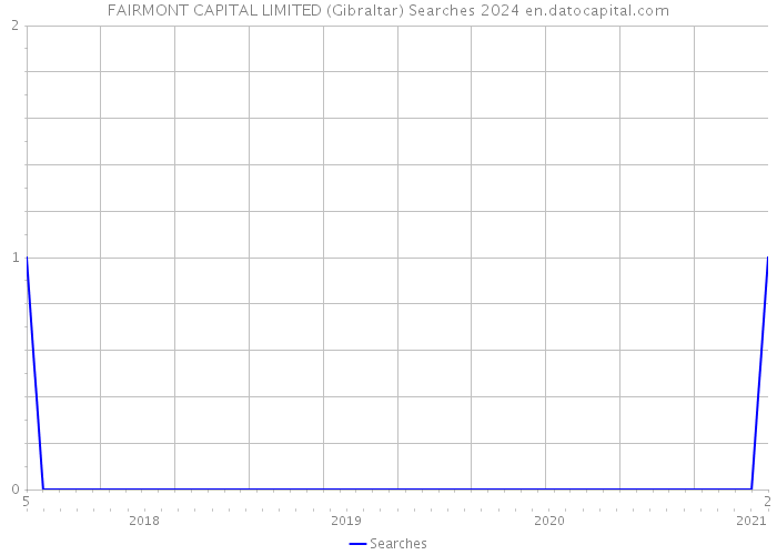 FAIRMONT CAPITAL LIMITED (Gibraltar) Searches 2024 