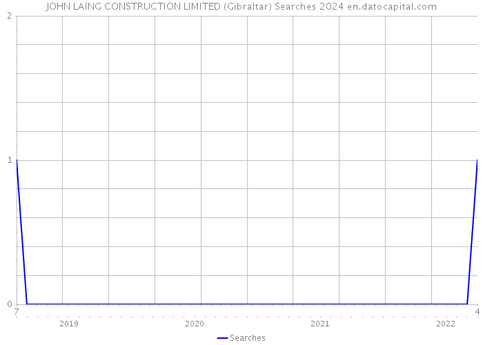 JOHN LAING CONSTRUCTION LIMITED (Gibraltar) Searches 2024 