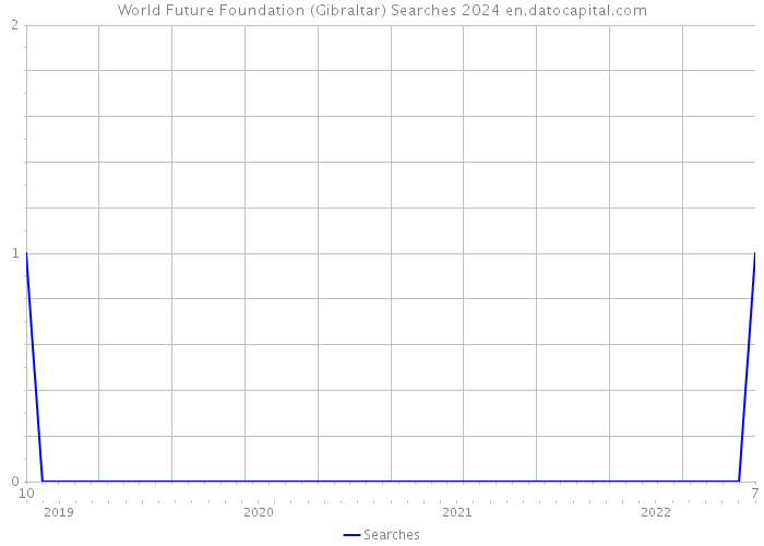 World Future Foundation (Gibraltar) Searches 2024 