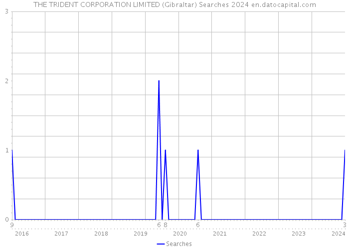 THE TRIDENT CORPORATION LIMITED (Gibraltar) Searches 2024 