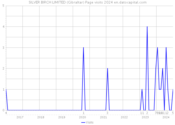 SILVER BIRCH LIMITED (Gibraltar) Page visits 2024 