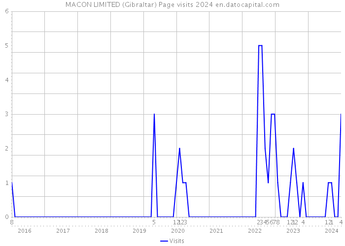MACON LIMITED (Gibraltar) Page visits 2024 