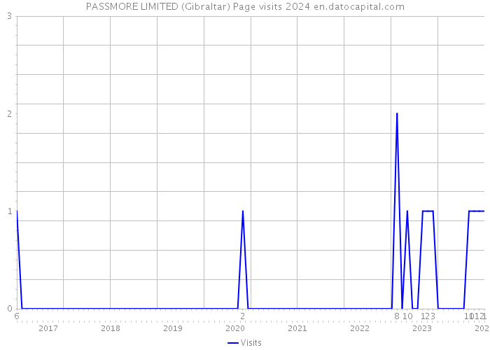 PASSMORE LIMITED (Gibraltar) Page visits 2024 