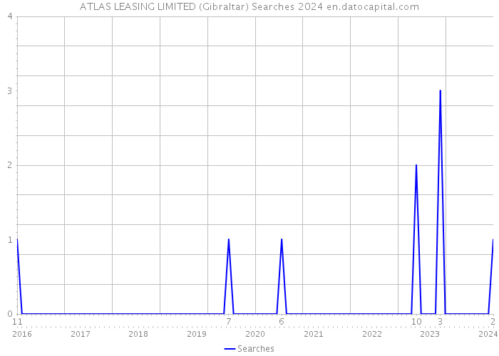 ATLAS LEASING LIMITED (Gibraltar) Searches 2024 