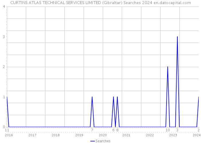 CURTINS ATLAS TECHNICAL SERVICES LIMITED (Gibraltar) Searches 2024 
