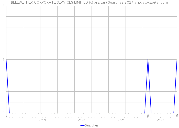 BELLWETHER CORPORATE SERVICES LIMITED (Gibraltar) Searches 2024 