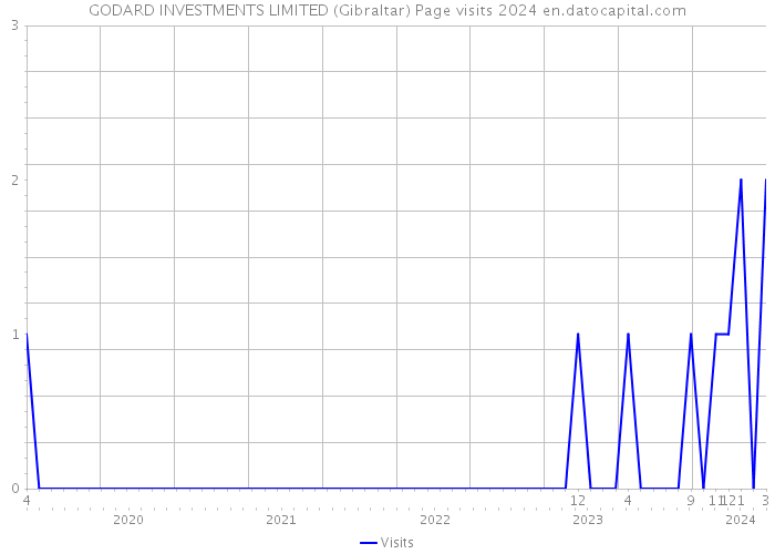 GODARD INVESTMENTS LIMITED (Gibraltar) Page visits 2024 