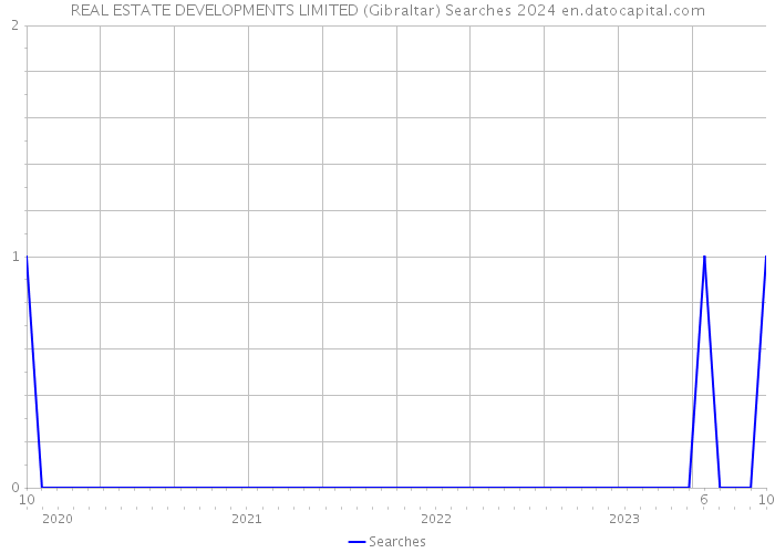 REAL ESTATE DEVELOPMENTS LIMITED (Gibraltar) Searches 2024 