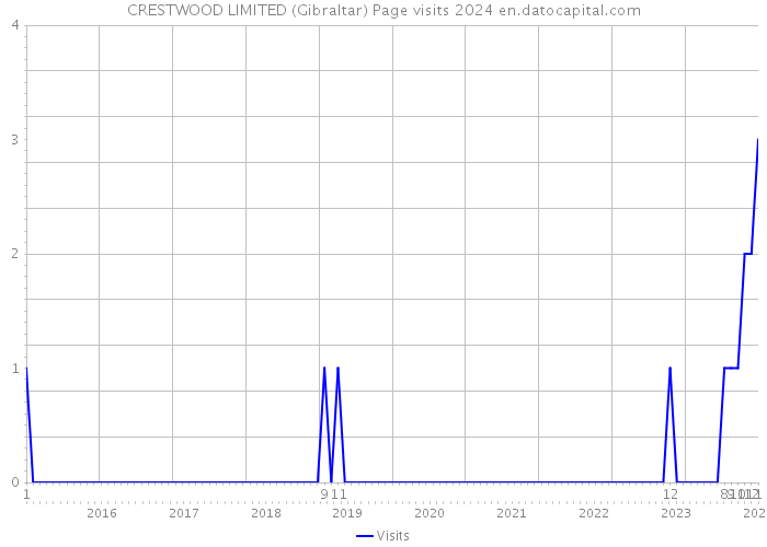 CRESTWOOD LIMITED (Gibraltar) Page visits 2024 