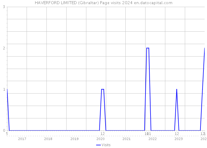HAVERFORD LIMITED (Gibraltar) Page visits 2024 