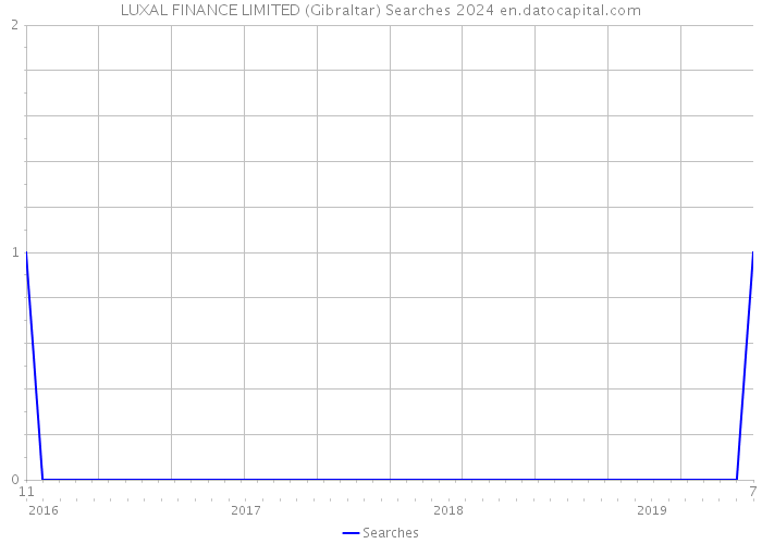 LUXAL FINANCE LIMITED (Gibraltar) Searches 2024 