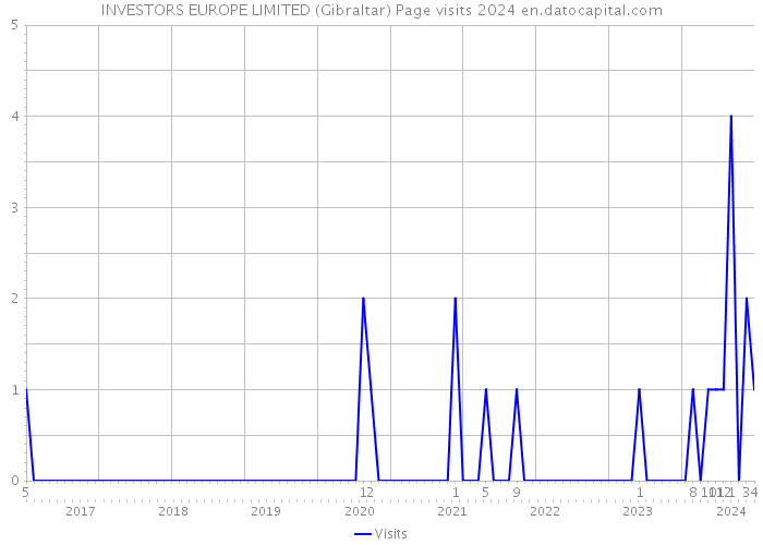 INVESTORS EUROPE LIMITED (Gibraltar) Page visits 2024 