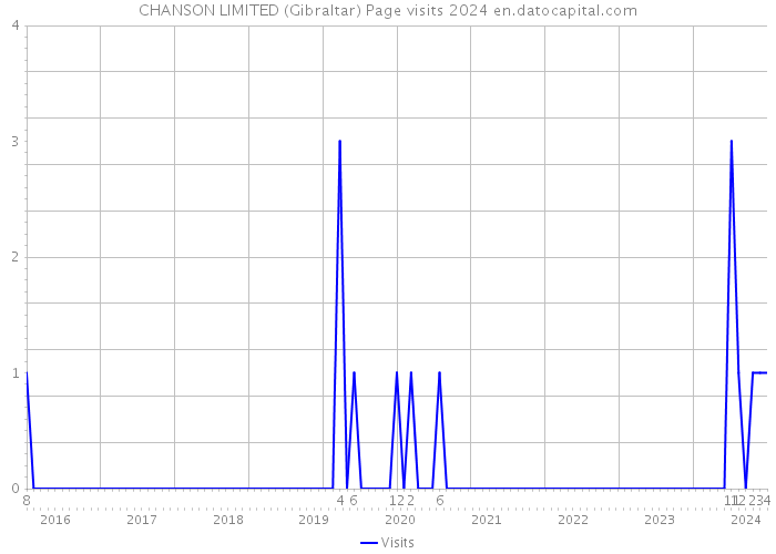 CHANSON LIMITED (Gibraltar) Page visits 2024 