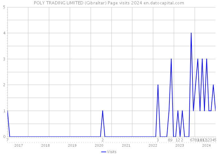 POLY TRADING LIMITED (Gibraltar) Page visits 2024 