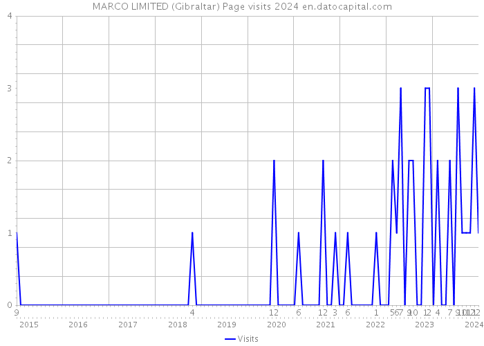 MARCO LIMITED (Gibraltar) Page visits 2024 