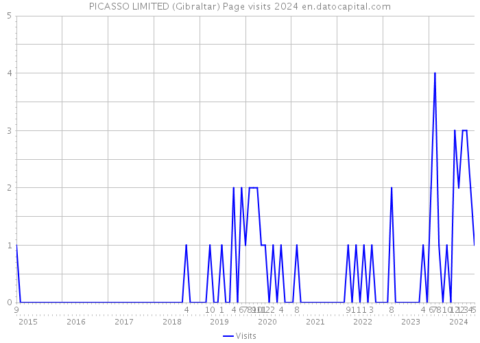 PICASSO LIMITED (Gibraltar) Page visits 2024 
