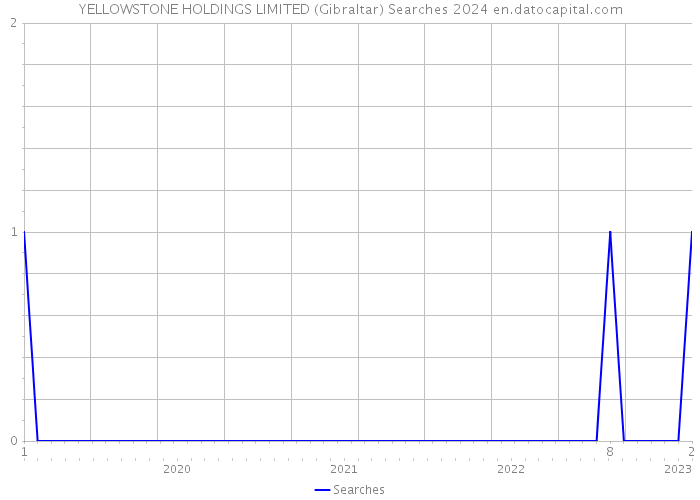 YELLOWSTONE HOLDINGS LIMITED (Gibraltar) Searches 2024 